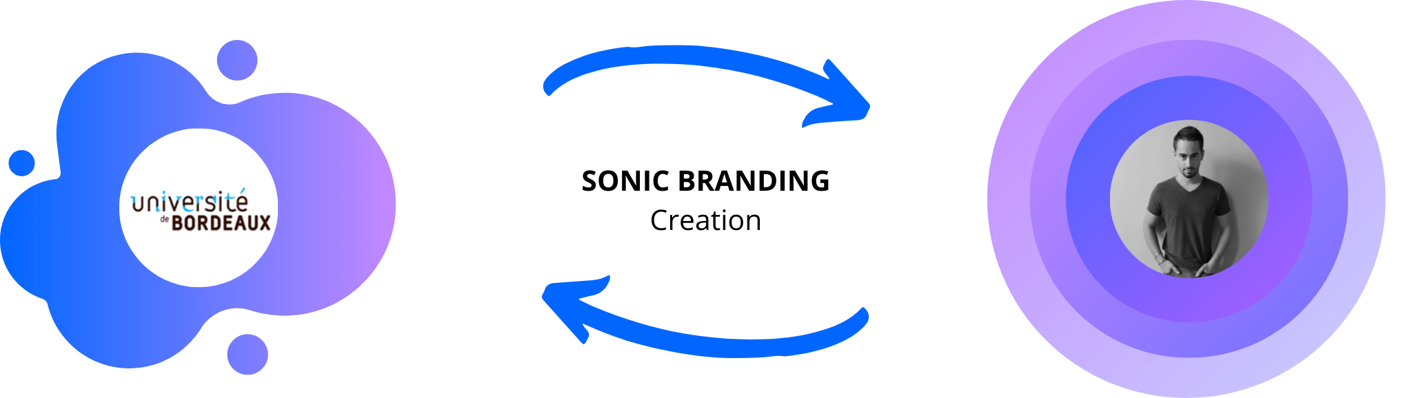 Creation of sonic branding of université de bordeaux